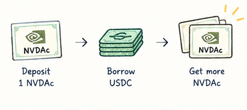 Deposit one NVDAc, borrow USDC, and get more NVDAc